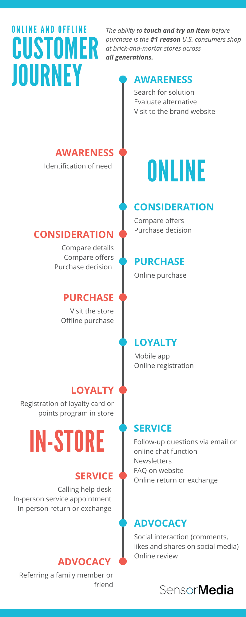 informative chart displaying a cell phone consumer customer journey on and offline